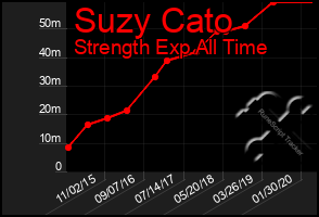 Total Graph of Suzy Cato