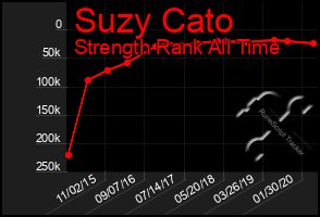 Total Graph of Suzy Cato