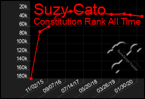 Total Graph of Suzy Cato