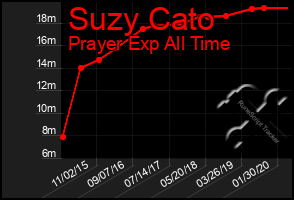 Total Graph of Suzy Cato