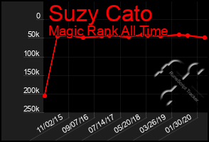 Total Graph of Suzy Cato