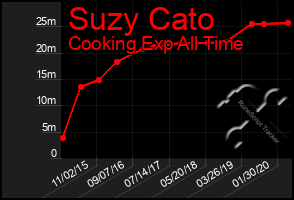 Total Graph of Suzy Cato