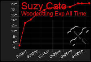 Total Graph of Suzy Cato