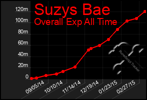 Total Graph of Suzys Bae