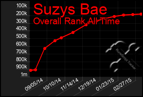 Total Graph of Suzys Bae