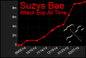 Total Graph of Suzys Bae