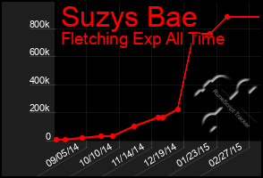 Total Graph of Suzys Bae