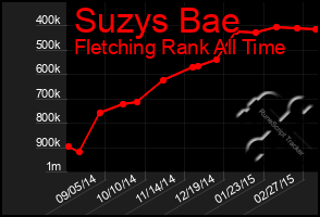 Total Graph of Suzys Bae