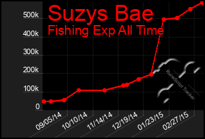 Total Graph of Suzys Bae