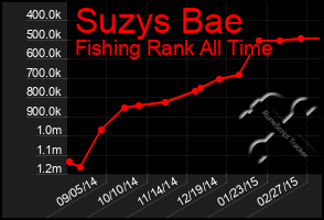 Total Graph of Suzys Bae