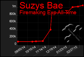 Total Graph of Suzys Bae