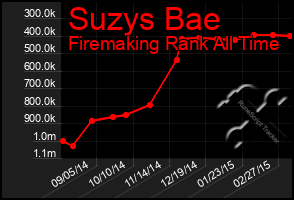 Total Graph of Suzys Bae