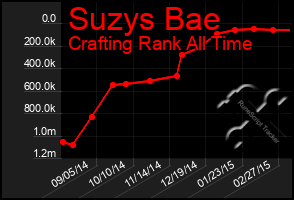 Total Graph of Suzys Bae