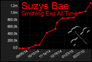 Total Graph of Suzys Bae