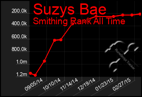 Total Graph of Suzys Bae