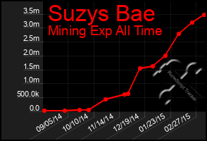 Total Graph of Suzys Bae