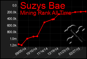 Total Graph of Suzys Bae