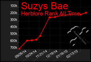 Total Graph of Suzys Bae