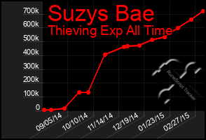 Total Graph of Suzys Bae