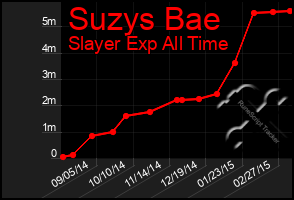 Total Graph of Suzys Bae