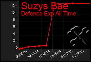 Total Graph of Suzys Bae