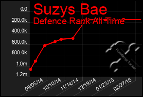 Total Graph of Suzys Bae