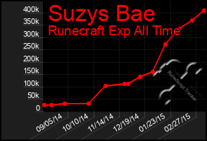 Total Graph of Suzys Bae