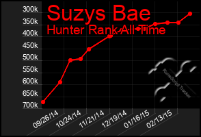 Total Graph of Suzys Bae