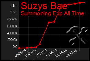 Total Graph of Suzys Bae