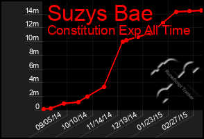 Total Graph of Suzys Bae