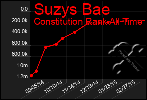 Total Graph of Suzys Bae