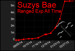 Total Graph of Suzys Bae