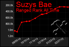 Total Graph of Suzys Bae