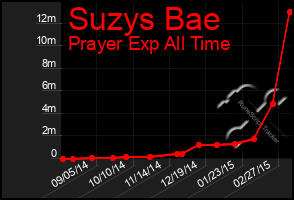 Total Graph of Suzys Bae