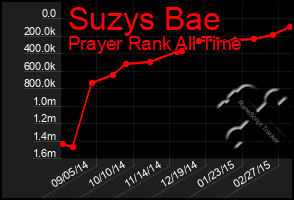 Total Graph of Suzys Bae