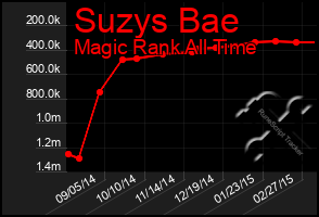 Total Graph of Suzys Bae