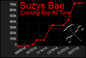 Total Graph of Suzys Bae