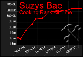 Total Graph of Suzys Bae