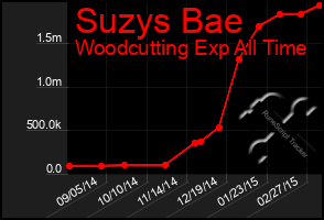 Total Graph of Suzys Bae