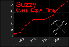 Total Graph of Suzzy