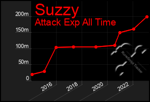 Total Graph of Suzzy
