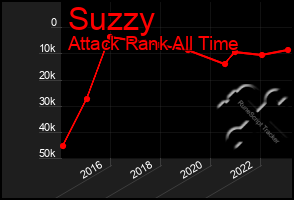 Total Graph of Suzzy