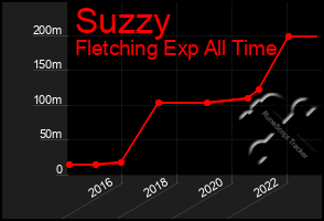 Total Graph of Suzzy
