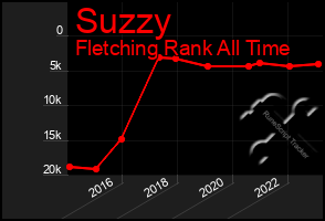 Total Graph of Suzzy