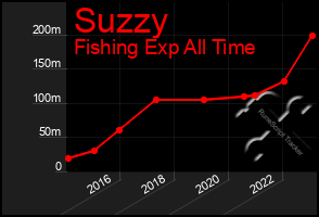 Total Graph of Suzzy