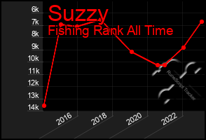 Total Graph of Suzzy