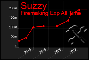 Total Graph of Suzzy