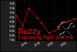 Total Graph of Suzzy