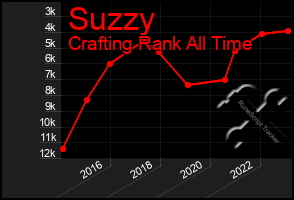 Total Graph of Suzzy