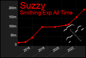 Total Graph of Suzzy